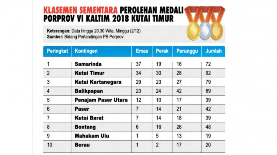Data klasemen Porprov Kaltim VI terakhir, Minggu (2/12/2018)