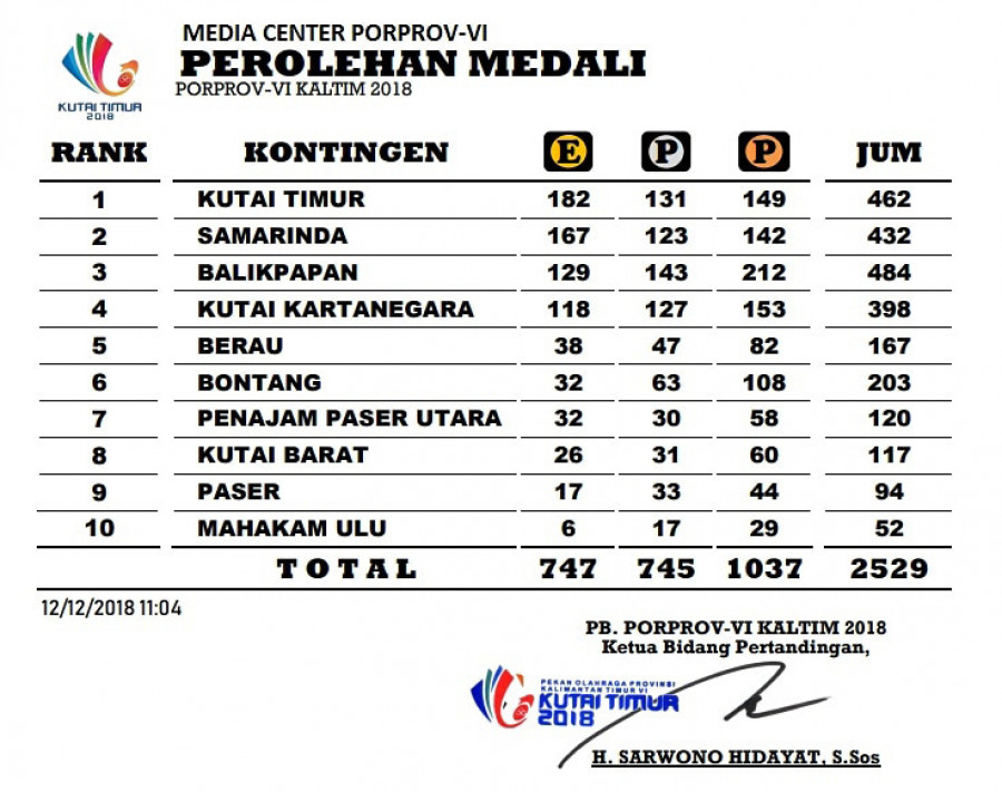 Porprov VI/2018 Kaltim, Kutim Sukses Lampaui Perolehan Medali Samarinda