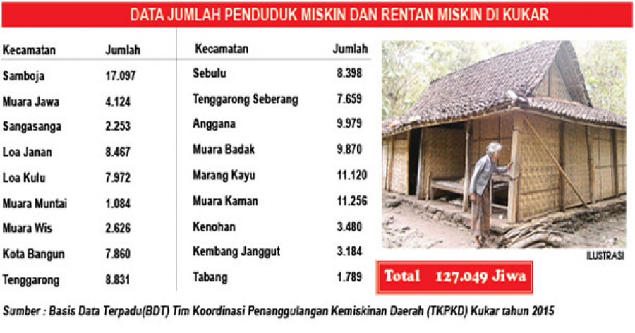 Data Jumlah Penduduk Miskin dan Rentan Miskin di Kukar