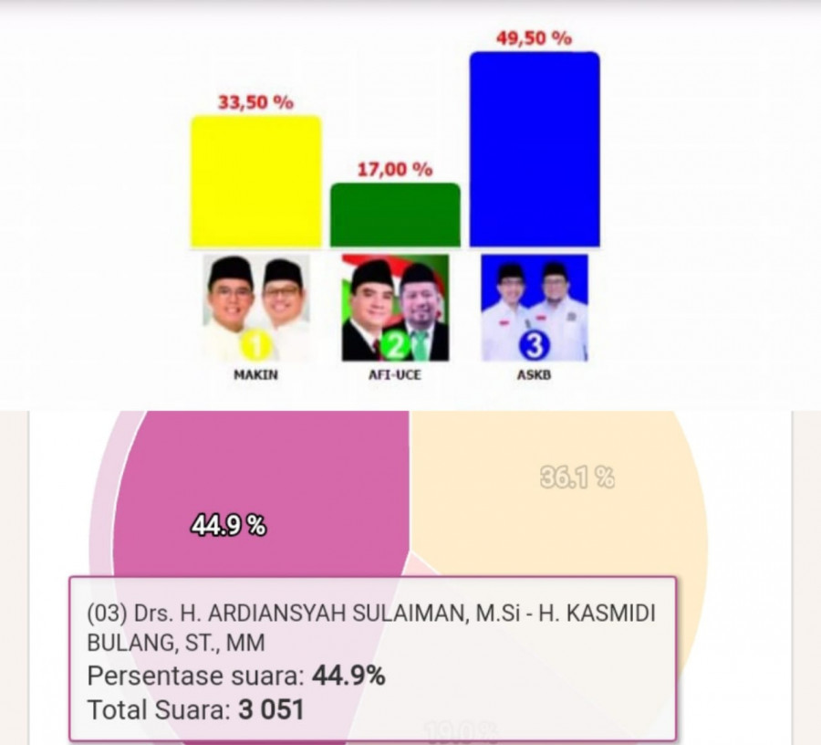 Hasil hitung sementara Pasangan ASKB Unggul (istimewa)
