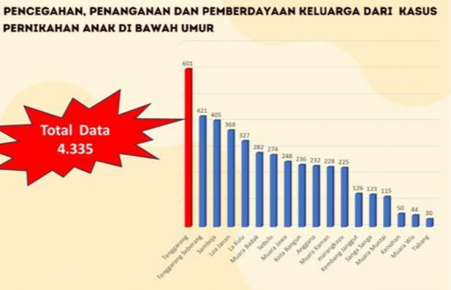 Data DP3A total kasus pernikahan anak. (Foto: DP3A Kukar)