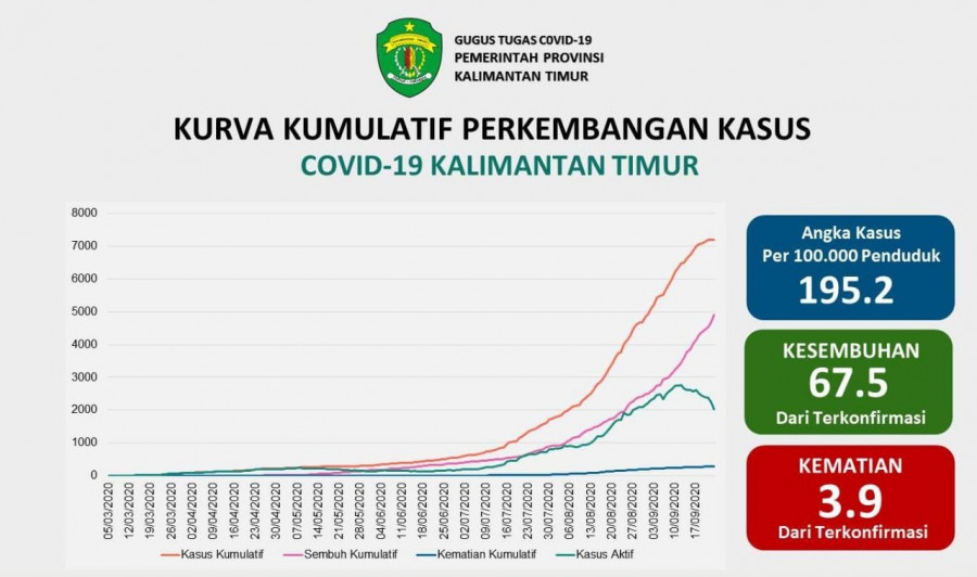 Kurva Kumulatif Perkembangan Kasus Covid-19 Kaltim (Dinkes Kaltim)