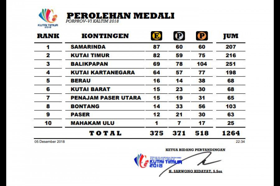Raih 216 Medali, Kutim Masih Bertahan di Posisi Kedua