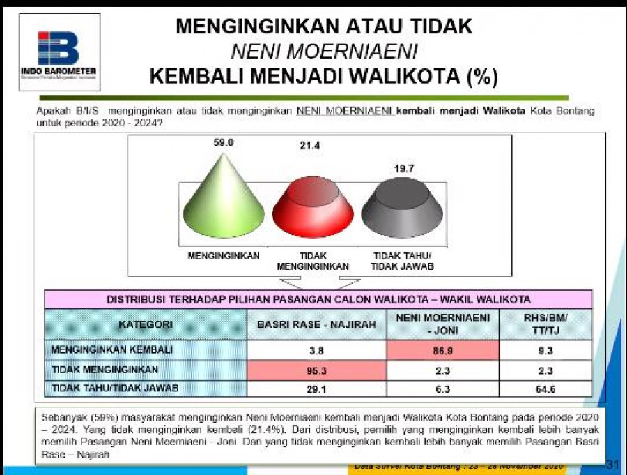 Statistik Survei Elektabilitas Indo Barometer (Foto: istimewa)