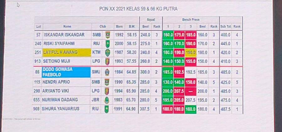 Perolehan total angkatan Awang Latif, di tiga angkatan, yang berada di posisi kedua Senin (11/10/2021) hari ini. (Foto:Istimewa)
