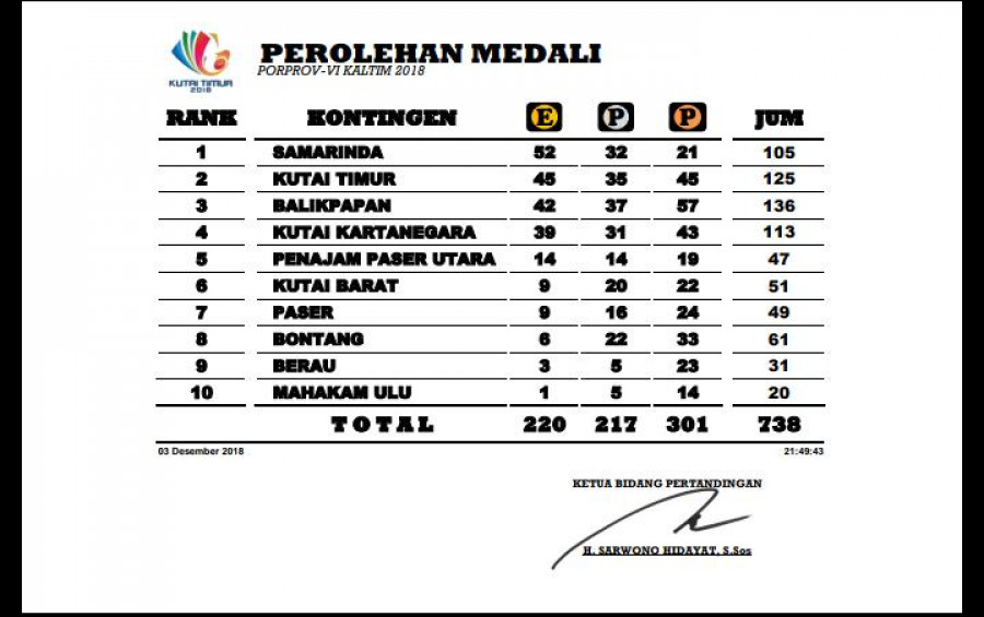 Kutai Timur (Sementara) Posisi Kedua