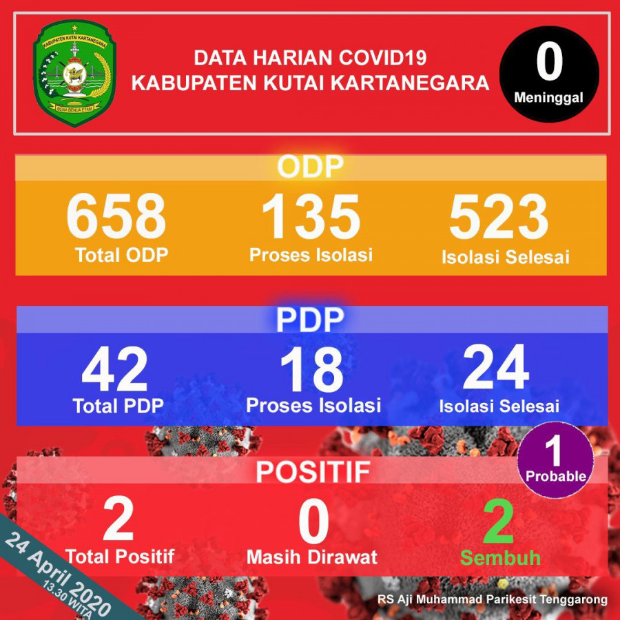 Jumlah PDP di Kukar Naik Jadi 18, Ada Penambahan Delapan di Muara Badak