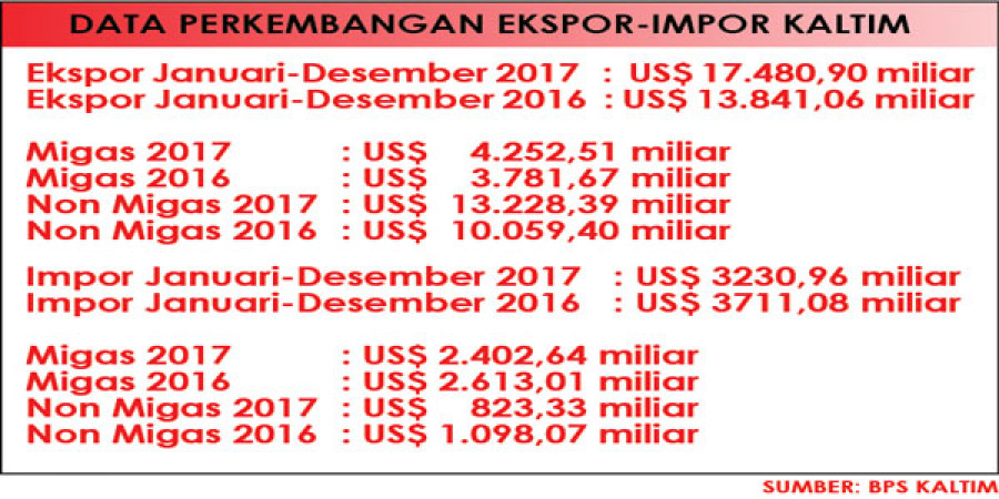 Pertambangan Masih Menjadi Andalan, Ekspor Kaltim Meningkat