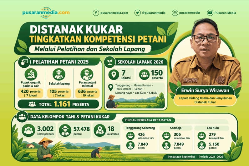Infograpis: Distanak Kukar Tingkatkan Kompetensi Petani